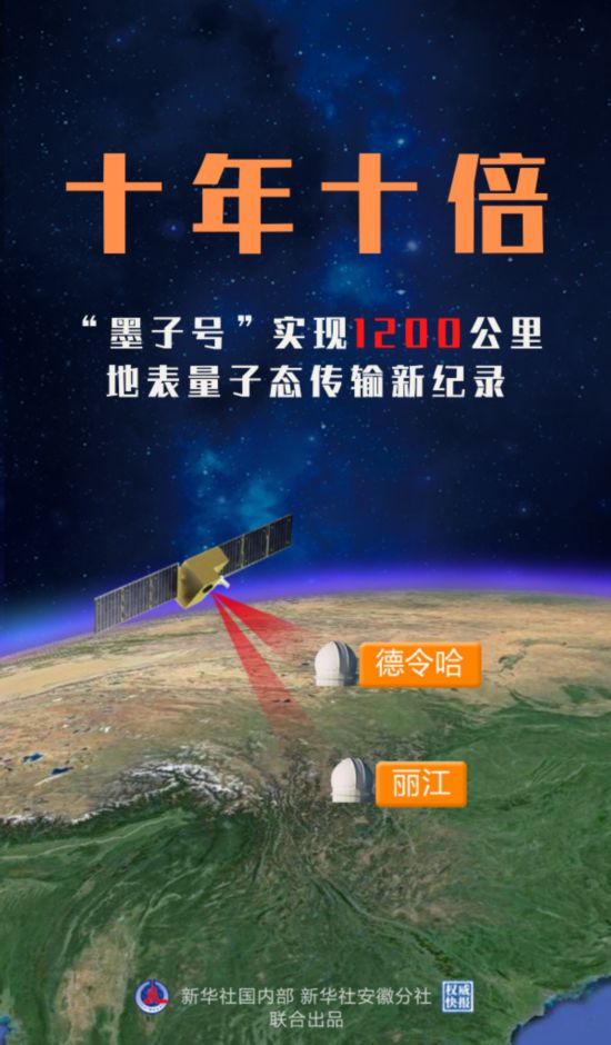 十年十倍中国墨子号实现1200公里地表量子态传输新纪录