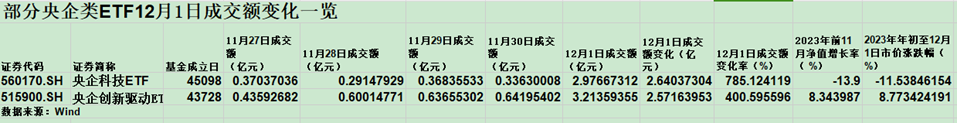 国家队又进场，抄底这一品种！放量最明显的两只ETF找到了