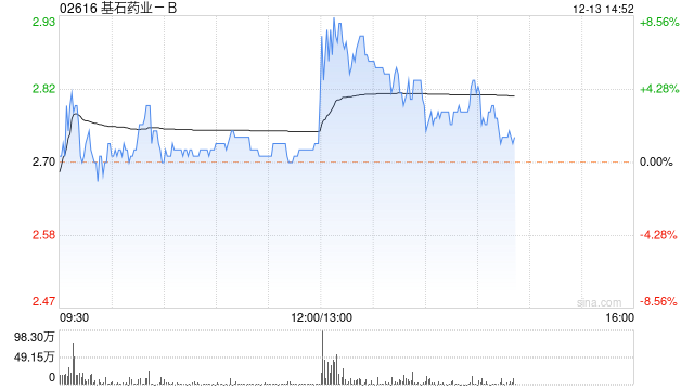 基石药业-B现涨超3% 泰吉华?(阿伐替尼片)被纳入国家医保药品目录