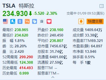 美股异动丨特斯拉跌2.3% 内部人士称“在华首推FSD”为假消息