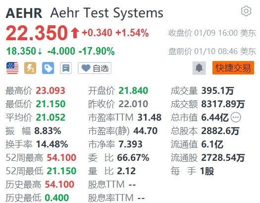 美股异动 | Aehr Test Systems盘前跌近18% Q2预订量为220万美元环比下降88%