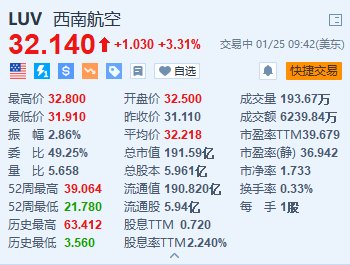 美股异动丨西南航空涨3.3% Q4营收增长近11% 11月和12月需求强于预期