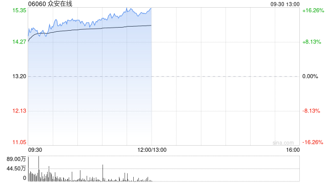 众安在线早盘涨超13% 公司前8个月原保费收入同比增长7.29%