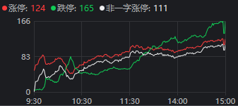 有人赚麻了，也有人亏麻了！A股上演极致一幕：124家涨停，165家跌停！