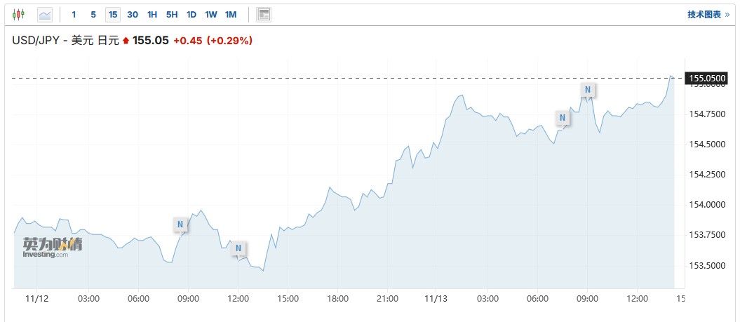 美元兑日元汇率升破155关口 日本当局干预风险增加