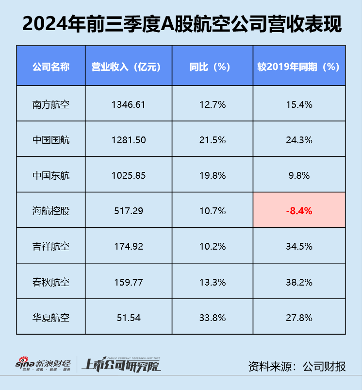 民航三季报 | 东航亏损不止、海航债务高企 第三季度超七成公司增收不增利