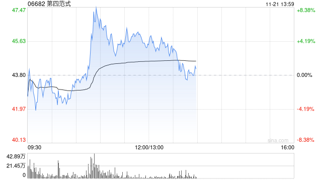 第四范式早盘涨超5% 中金公司维持“跑赢行业”评级