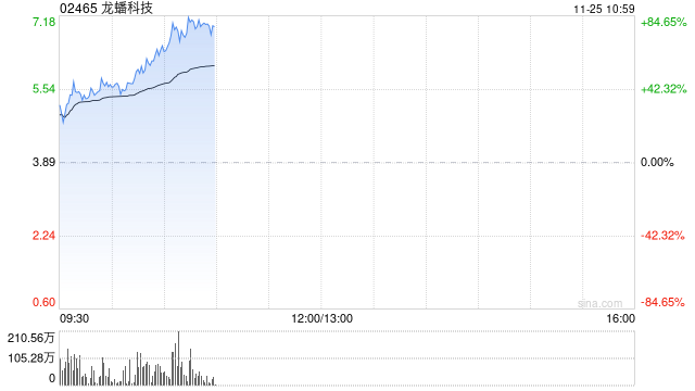 龙蟠科技股价大涨近57% 获调入深港通下的港股通今日起生效