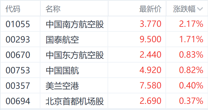 双重利好刺激港股航空股 中国南方航空一度涨近8%