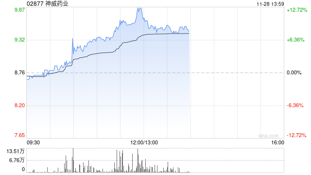 神威药业持续涨逾12% 公司首次中药配方颗粒集采产品全中标