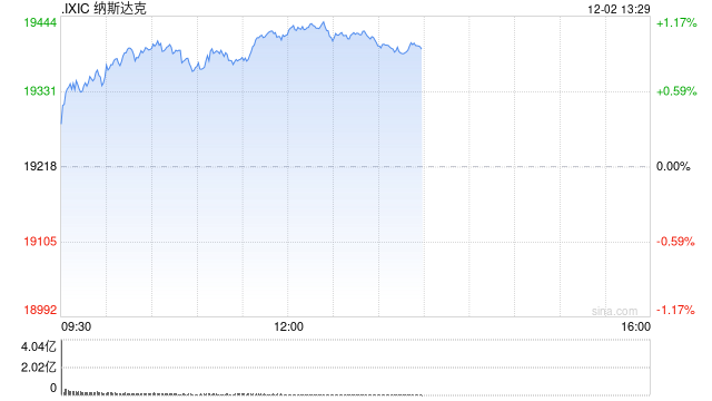 午盘：纳指与标普500指数均创盘中历史新高