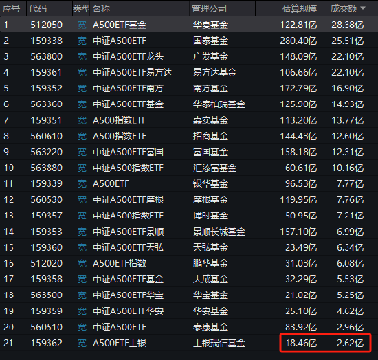 工银瑞信A500ETF连续3天遭净赎回，规模18.46亿元同类倒数第一，成交额2.62亿元倒数第一