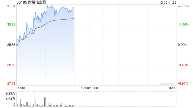 康希诺现涨超5% 近日MCV4药品补充申请获国家药监局受理