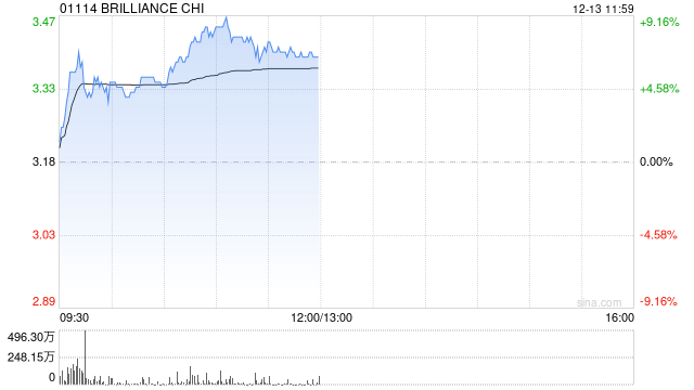 华晨中国早盘逆市走高 股价现涨6.60%