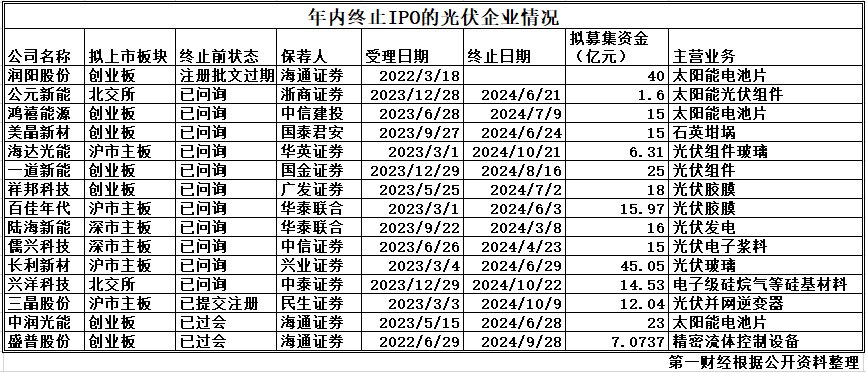 光伏IPO“寒冬”：上会难、注册难、发行难，年内撤单量超过在审量