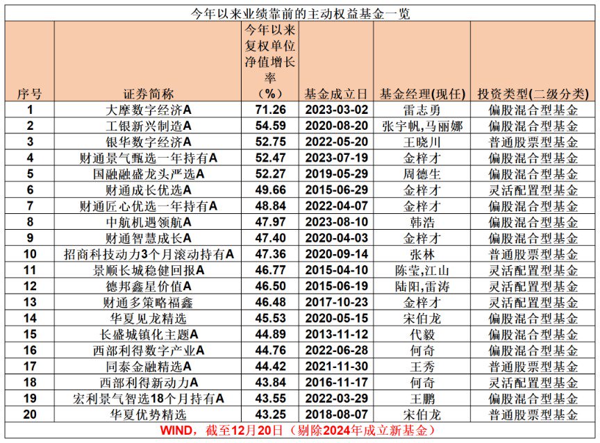 年终“排位战”最后冲刺！这些产品领跑