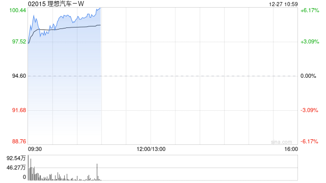 新能源车企早盘多数走高 理想汽车-W涨逾5%华晨中国涨逾4%