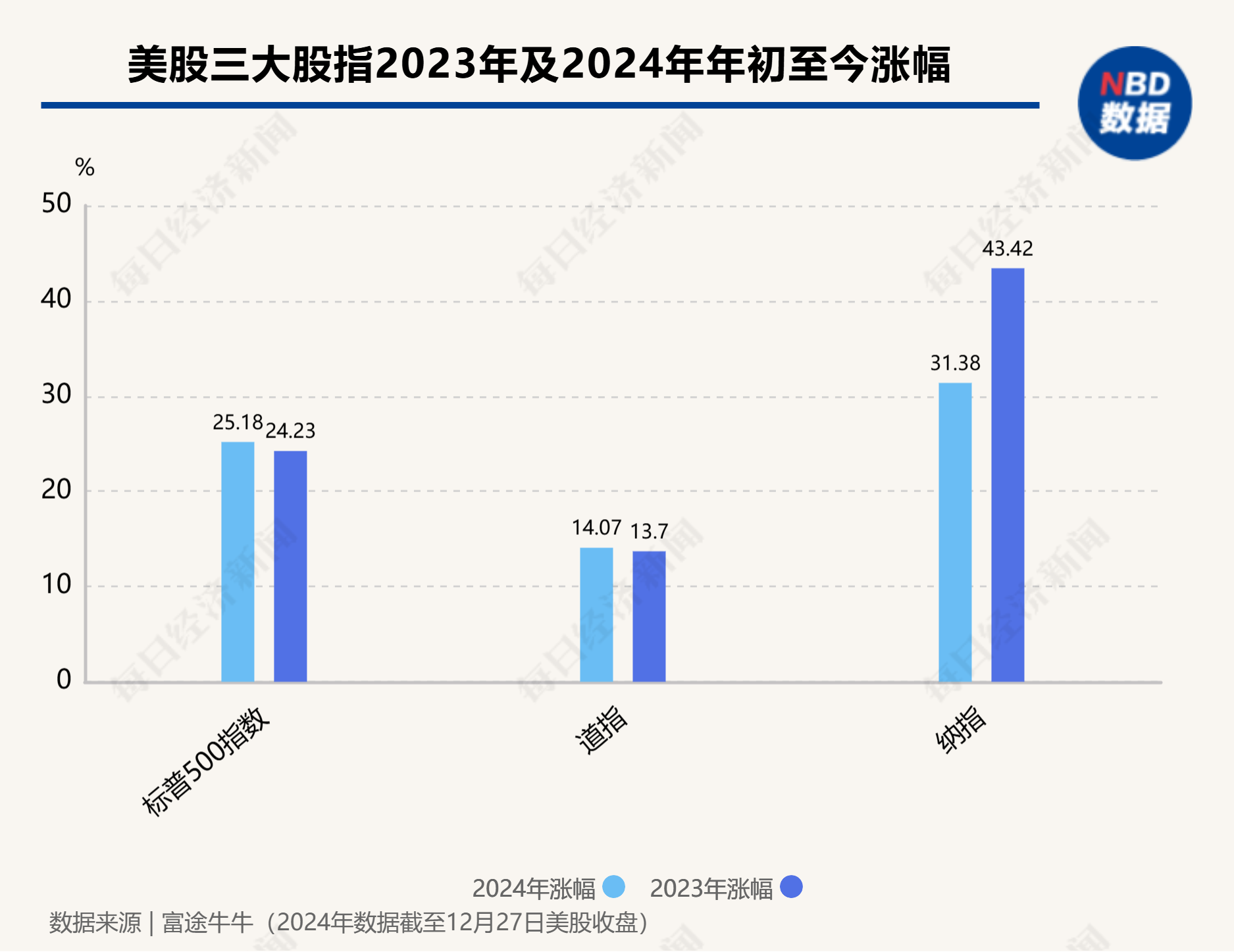 2024年美股盘点：最大“黑马”年涨幅741%，英伟达四季度遭逆袭，微软垫底“七巨头”，机构警告AI泡沫