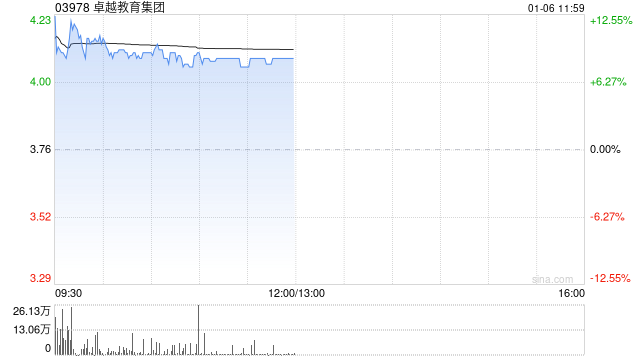 卓越教育集团盘中涨超11% 公司发布三年派息计划