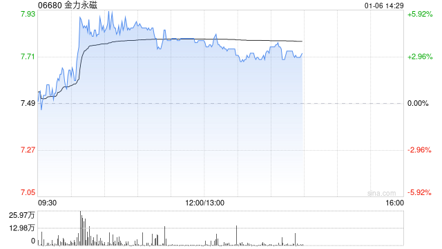 金力永磁早盘涨超4% 机构称产业需求带动稀土供需格局改善