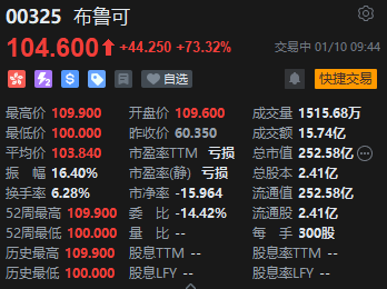 拼搭角色类玩具商布鲁可上市首日大涨逾80%