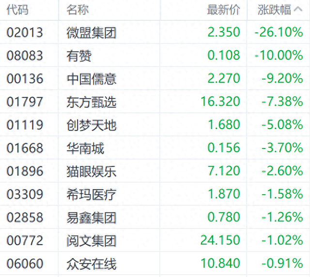 腾讯概念股遭“减持”重击 微盟集团股价暴跌超26%