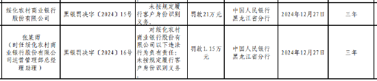 绥化农村商业银行被罚21万元：因未按规定履行客户身份识别义务