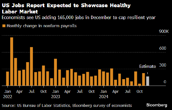 美国12月非农就业人数预计增长16.5万 料支持美联储暂停降息