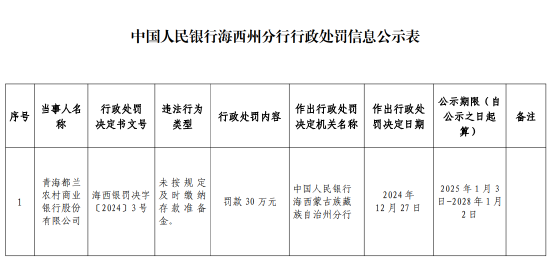 青海都兰农村商业银行被罚30万元：因未按规定及时缴纳存款准备金