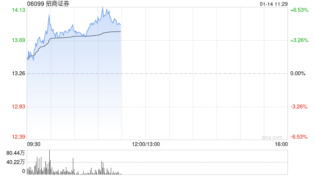 中资券商股早盘回暖 招商证券涨超3%国联证券涨超2%