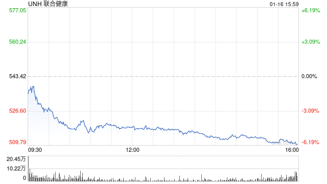 联合健康集团第四财季营收低于预期