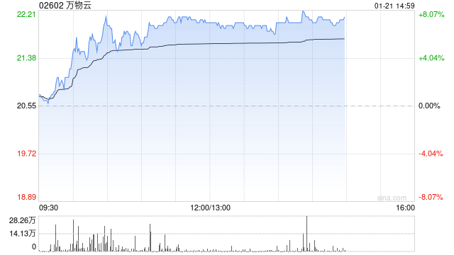万物云早盘涨超7% 企业后续估值空间有望被逐步打开