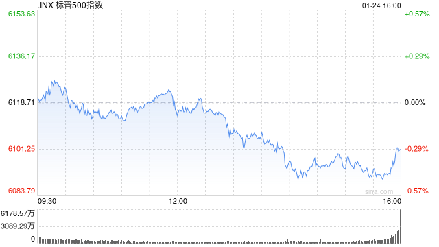 早盘：美股涨跌不一 标普500指数再创盘中新高