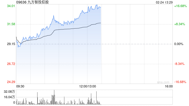 九方智投控股早盘涨超9% 预计去年净溢利最高增长46.6%