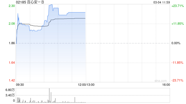 百心安-B现涨逾19% 附属研发的Iberis®RDN系统在德国完成首例商业化手术