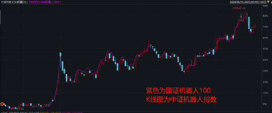 机器人ETF自9.24行情以来大涨70%！7只ETF怎么选？华夏基金规模最大，天弘基金超额收益高，国泰基金跑输基准