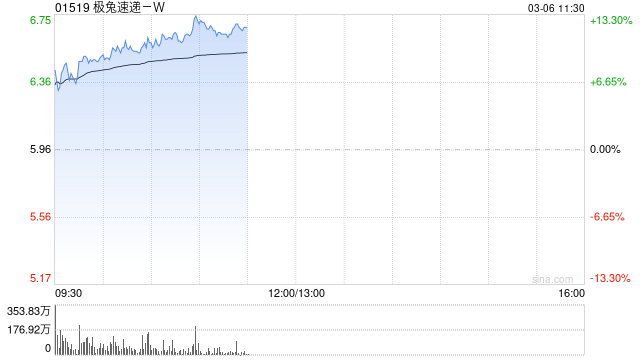 极兔速递-W绩后涨超9% 年度经调整EBITDA同比增超4.3倍