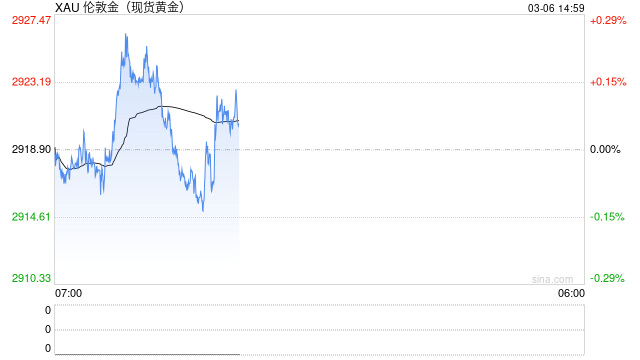 国际黄金区间窄幅波动 今日将出炉初请人数变动和裁员数据