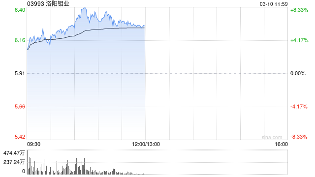 洛阳钼业早盘涨超7% KFM2月阴极铜产量创单月历史新高