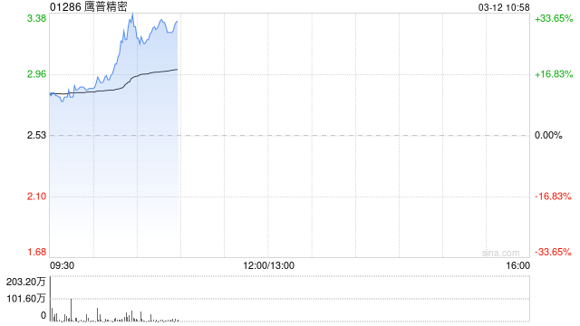 鹰普精密盘中涨超12% 去年纯利同比上升10.1%