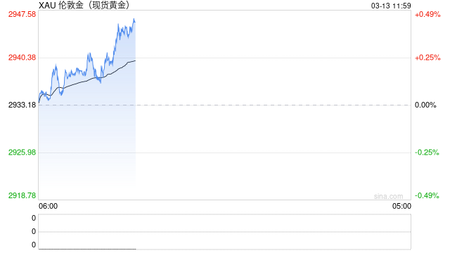 技术分析：现货黄金或再度试探历史高点2956附近阻力