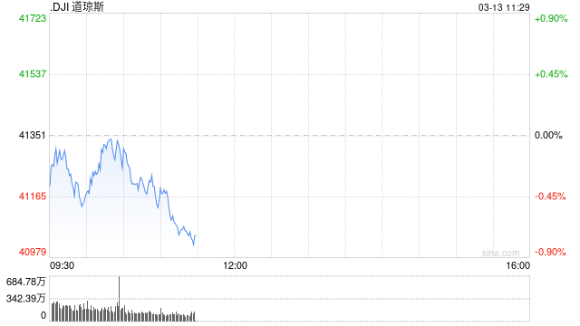 开盘：美股周四低开 2月PPI显示通胀压力温和