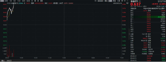 白酒龙头发力上攻，食品ETF（515710）盘中涨超2%！机构：食品饮料消费有望复苏