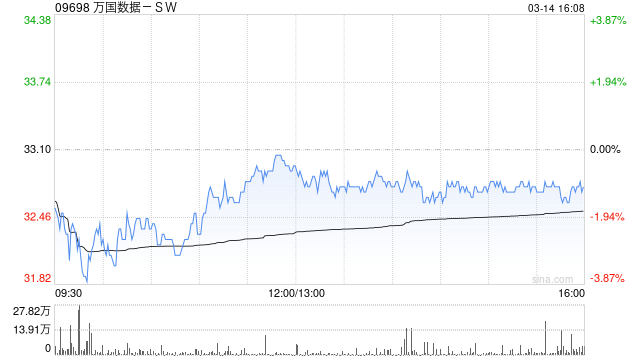 大和：维持万国数据-SW“买入”评级 上调目标价至49港元