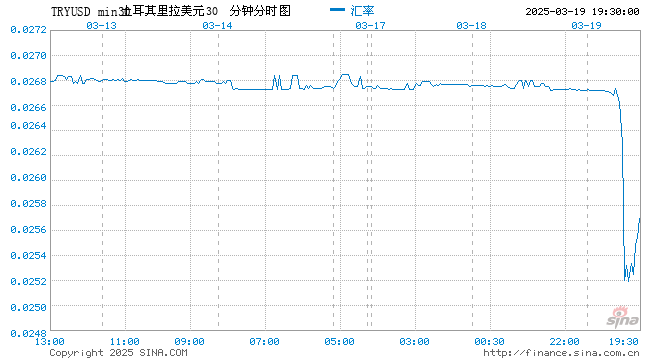 土耳其里拉闪崩致加剧不确定性 交易员依旧冒险操作