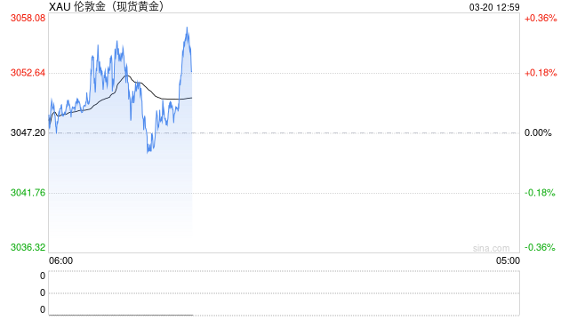 美联储暗示降息预期 黄金价格突破3,050美元再创新高