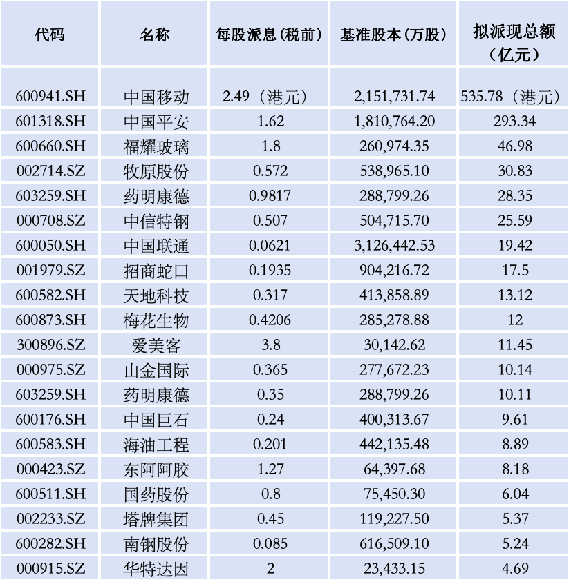 A股再掀分红热潮：多家公司每股股利超1元，股息率最高超6%