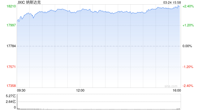 午盘：美股走高科技股领涨 纳指涨超2%